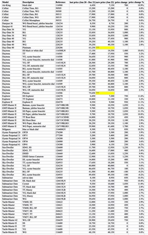 2022 rolex price list.